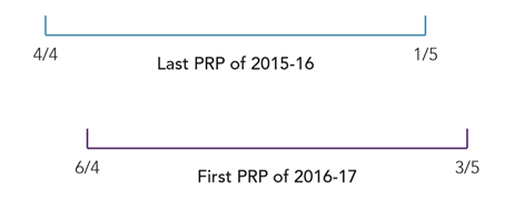 AE detailed guidance 3 - Figure 1: Relevant pay reference periods across the tax  year change