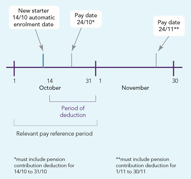 Automatic enrolment Detailed guidance 5: An explanation of the automatic enrolment process Fig 2