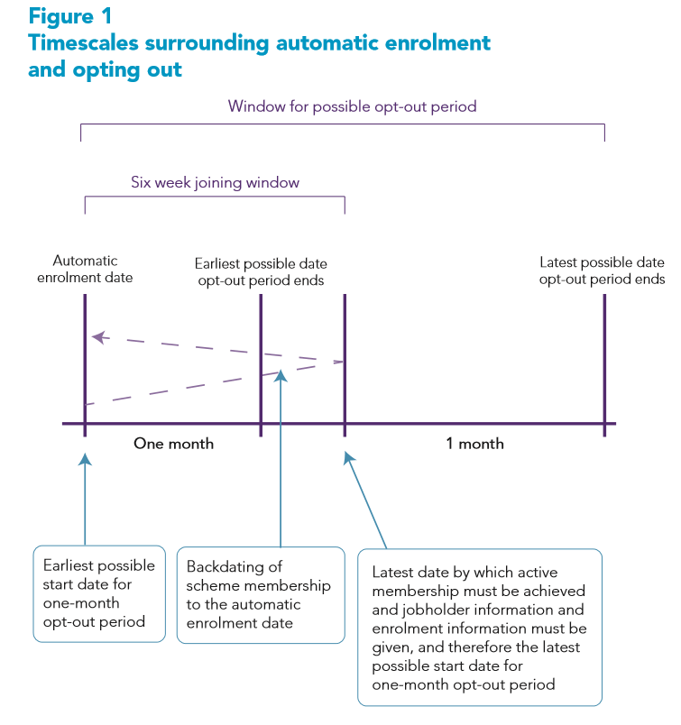 Automatic enrolment detailed guidance 7 - Figure 1: Timescales surrounding automatic enrolment  and opting out