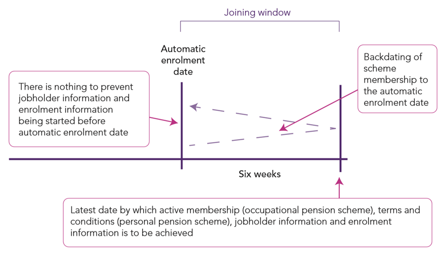 Summary of automatic enrolment process