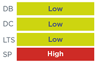 DB Low, DC Low, LTS Low, SP High