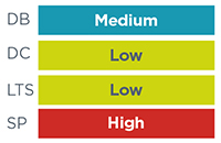 DB Medium, DC Low, LTS Low, SP High