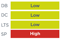 DB Low, DC Low, LTS Low, SP High