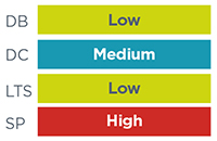 DB Low, DC Medium, LTS Low, SP High