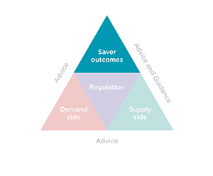 Triangle divided into four parts only the top section is fully visible: Saver outcomes