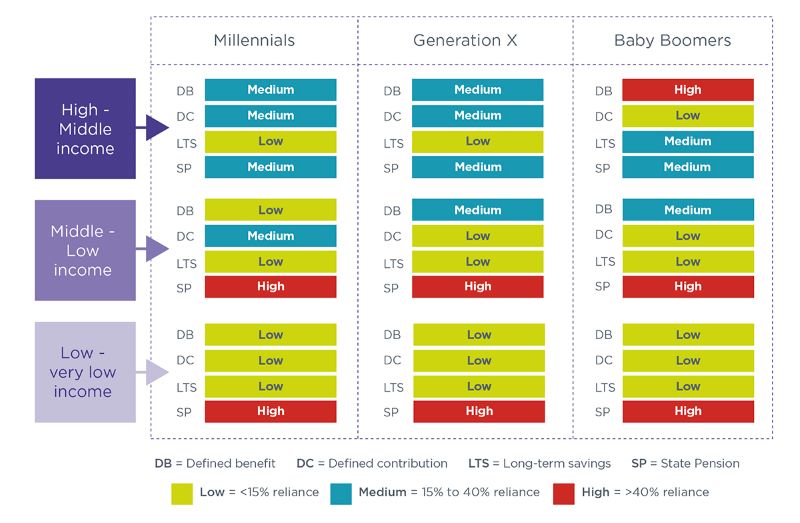 The relationship between age, income and savings, and our estimation of the relative reliance on DB, DC, the state pension, and other LTS as explained in each of the sections below. Key: Low = <15% reliance, Medium = 15% to 40% reliance, High = >40% reliance.