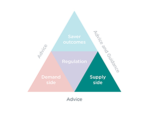 Triangle divided into four sections, only the bottom right section is fully visible – Supply side. Below the triangle is the word ‘Advice’