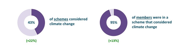 Percentage charts. One indicates that 43% of schemes considered climate change, a rise of 22% since 2019. The other shows 95% of members were in a scheme that considered climate change, a rise of 13%