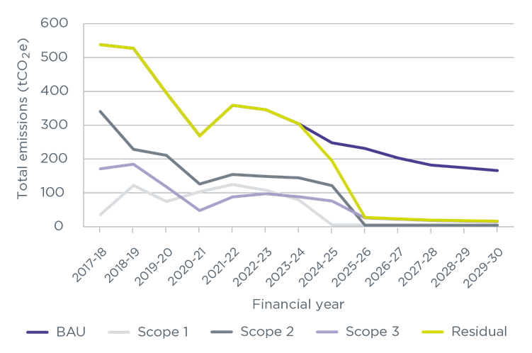 Line chart showing total emissions in tCO2e. Vertical axis - tCO2e and horizontal axis - Financial year. BAU is 533.96 for 2017 to 2018 and decreases to 161.55 by 2019 to 2030. Scope 1 is 30.85 for 2017 to 2018 and decreases to 1.34 by 2019 to 2030. Scope 2 is 336.37 for 2017 to 2018 and decreases to 0.00 by 2019 to 2030. Scope 3 is 166.73 for 2017 to 2018 and decreases to 10.52 by 2019 to 2030. Residual is 533.96 for 2017 to 2018 and decreases to 11.86 by 2019 to 2030.