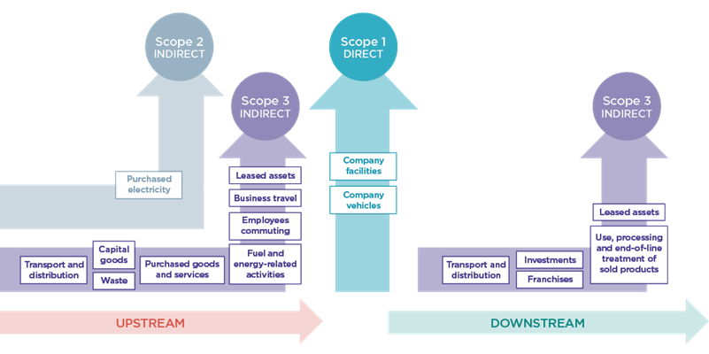 Graphic showing emissions types categorised into Scopes 1, 2 and 3