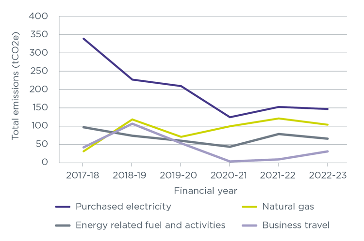 Line chart showing tCO2 emission types by year. Vertical axis - tCO2e and horizontal axis - Financial year. Purchased electricity is 336.37 for 2017 to 2018 and decreases to 144.62 by 2022 to 2023 Natural gas is 29.00 for 2017 to 2018, falling to 68.52 by 2019 to 2020, and increasing to 101.63 by 2022 to 2023 Energy related fuel and activities is 94.48 for 2017 to 2018, falling to 41.43 by 2020 to 2021, and increasing to 63.47 by 2022 to 2023. Business travel is 39.64 for 2017 to 2018, rising to 51.33 by 2019 to 2020, and decreasing to 28.79 by 2022 to 2023