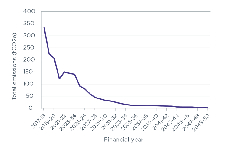 Line chart showing electricity emissions in tCO2e. Vertical axis - tCO2e and horizontal axis - Financial year. Electricity is at 336.37 for 2017 to 2018 and decreases to 1.85 by 2049 to 2040