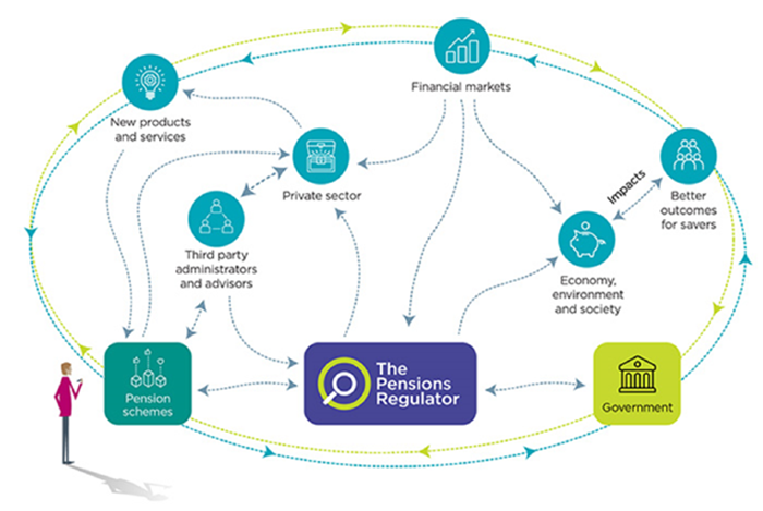 This illustration demonstrates how TPR operates within an ecosystem where data can flow seamlessly in and out of organisations and highlights how data exchanges can have a direct impact on savers.