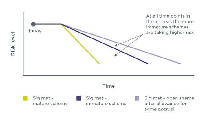 A line chart generally displaying the explanation above.