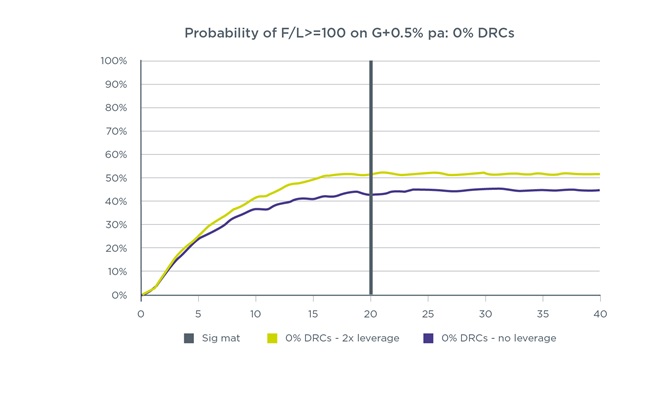 Line graph of the probability over time as explained above.