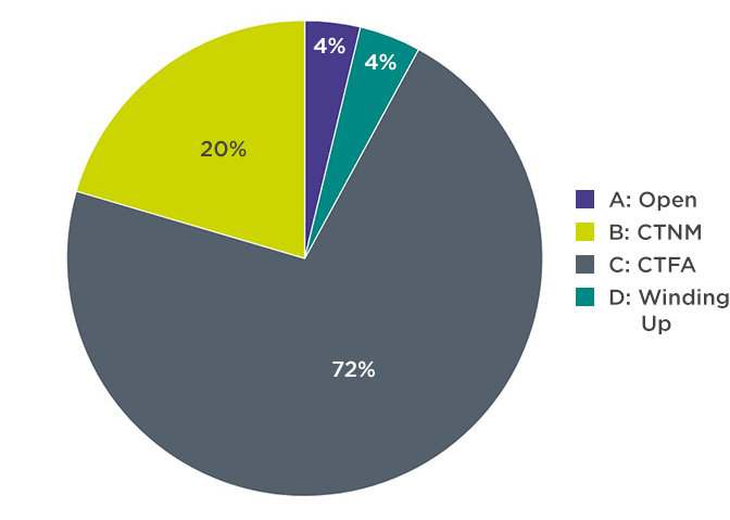 Distribution of schemes by status