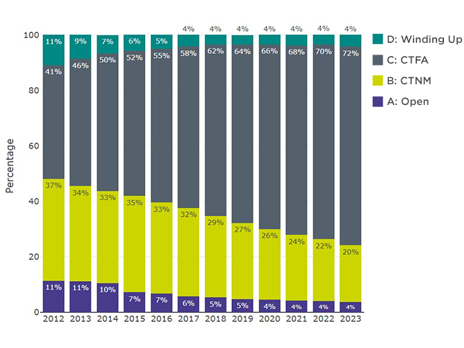 Distribution of schemes by status and year