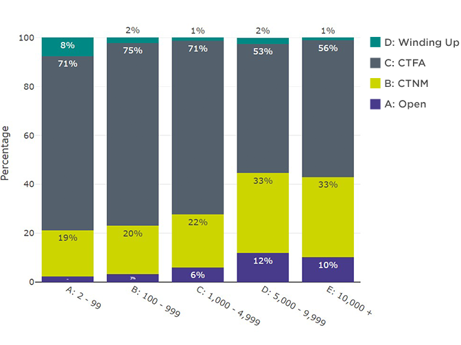 Distribution of schemes by status and membership group