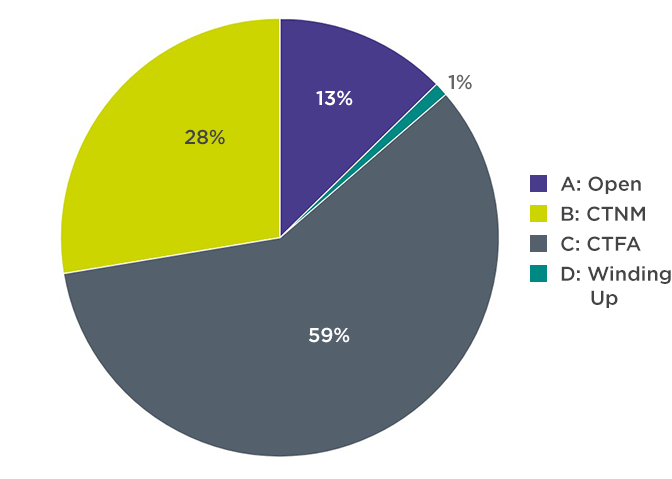 Distribution of memberships by status