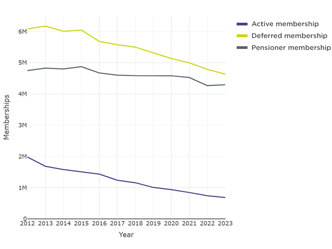 Memberships by type and year