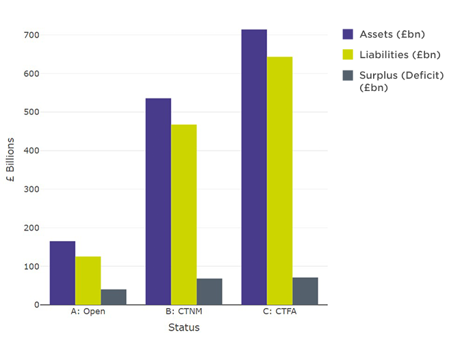 Estimated Part 3 funding figures for schemes in surplus and deficit by scheme status