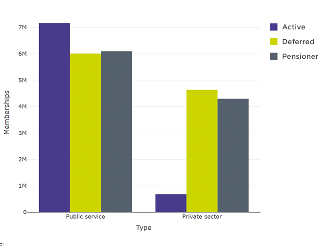 Comparison of balance of membership types public service and private DB/hybrid