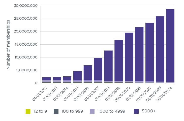 Figure 3: Memberships of occupational DC schemes by membership size group (including hybrid schemes, excluding micro schemes) (2012-2024)