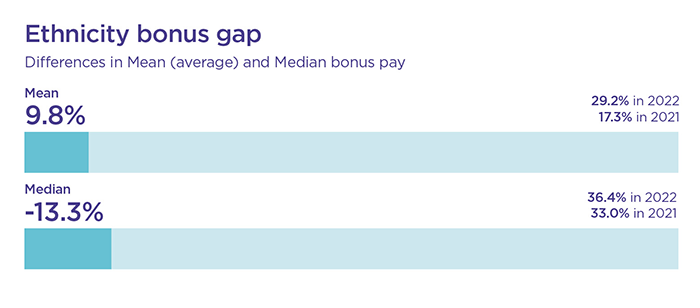 Bar chart showing ethnicity bonus gap as detailed in the text below