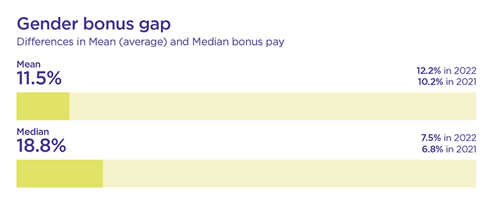 Bar chart showing gender bonus gap as detailed in the text below