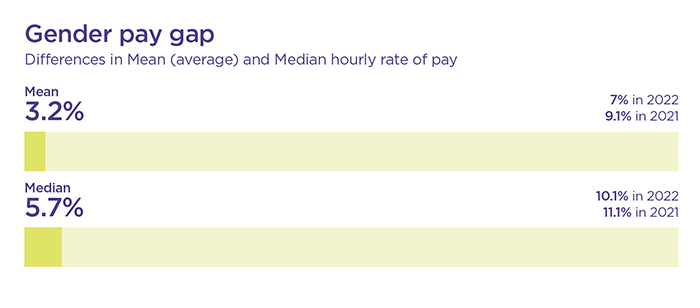 Bar chart showing gender pay gap as detailed in the text below