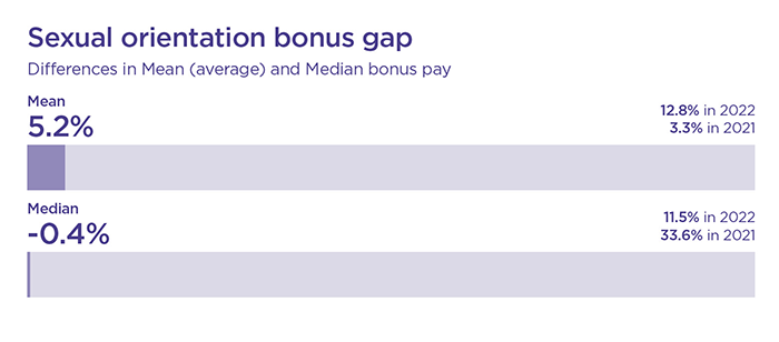 Bar chart showing sexual orientation bonus gap as detailed in the text below