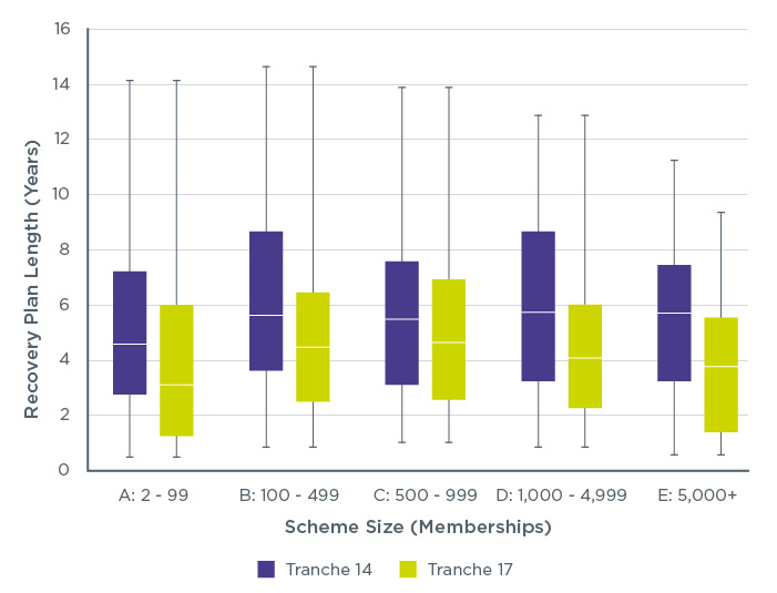 Figure 3: Distribution of recovery plan length by scheme membership size and tranche (tranche 17 and tranche 14 schemes in deficit)