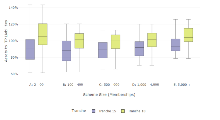Assets to TP liabilities ratio by scheme membership size (tranche 15 and tranche 18, all schemes)