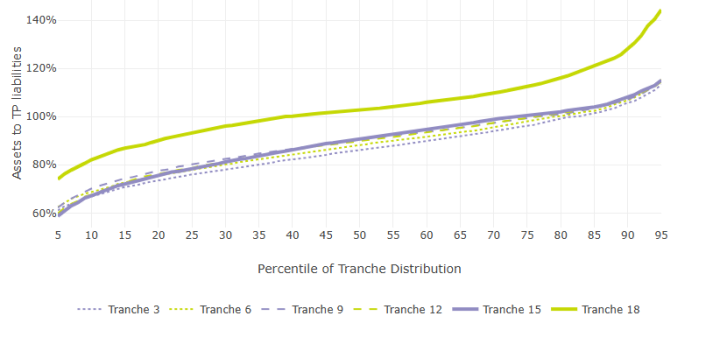 Assets to TP liabilities ratio (all schemes, all relevant tranches)