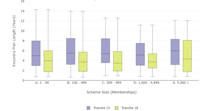 Distribution of recovery plan length by scheme membership size and tranche (tranche 18 and tranche 15 schemes in deficit)