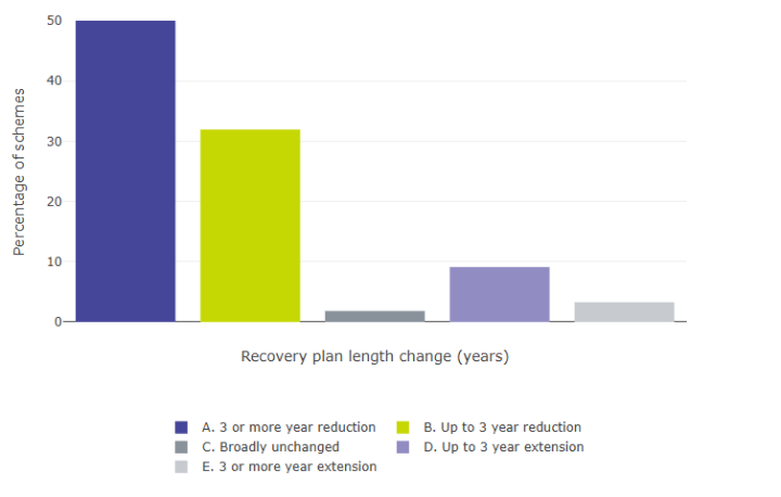 Changes in recovery plan length between tranche 15 and 18 (representing 550 schemes which were in deficit in both tranches)