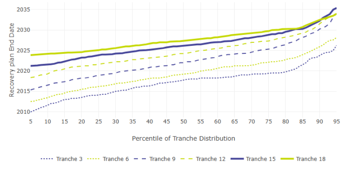 Distribution of recovery plan end dates (schemes in deficit, all tranches)