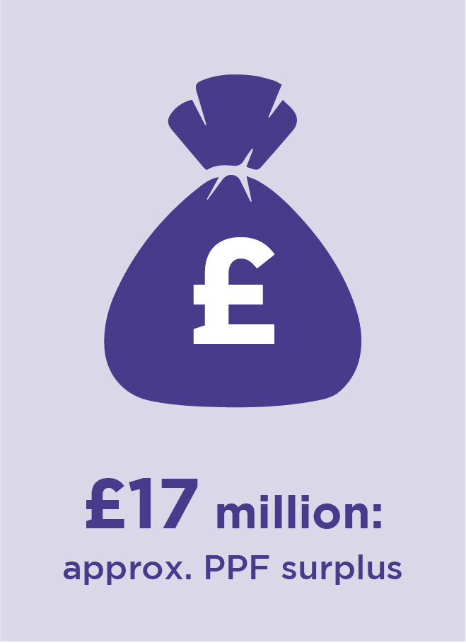 £17 million approximately PPF surplus