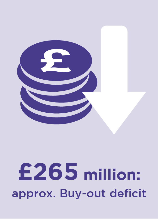 £265 million: approximately. Buy-out deficit