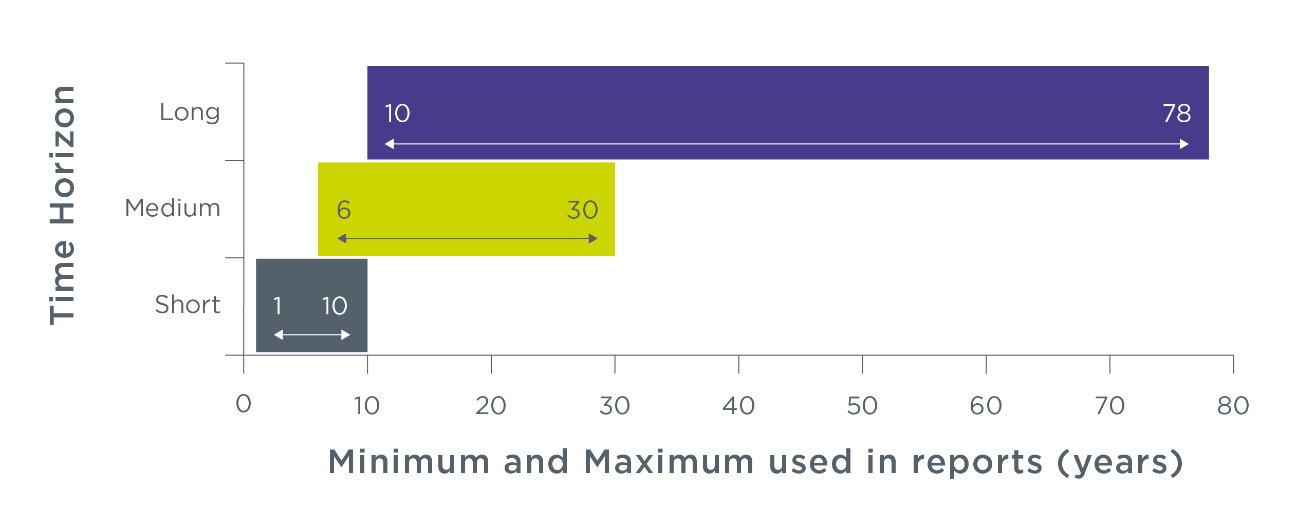 Bar chart showing vertical axis - Time horizon and horizontal axis - Minimum and maximum used in reports (years). Short – one to 10 years. Medium – six to 30 years. Long – 10 to 78 years.